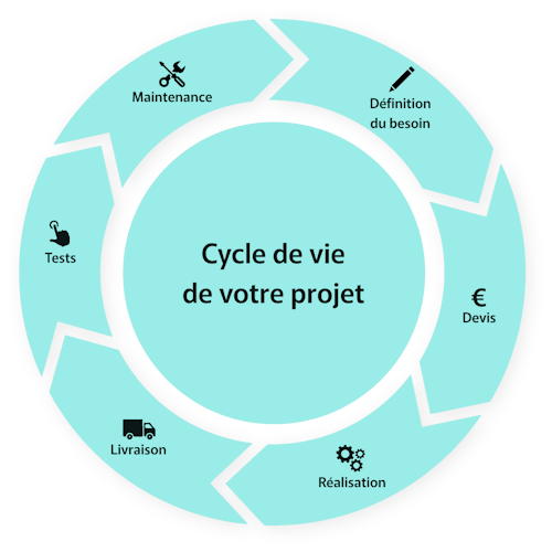 Cycle de vie du projet